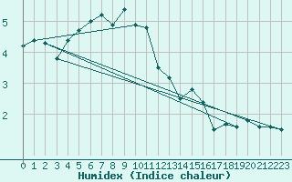 Courbe de l'humidex pour Edinburgh (UK)