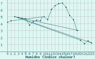 Courbe de l'humidex pour Odiham