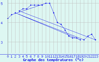 Courbe de tempratures pour Ahaus