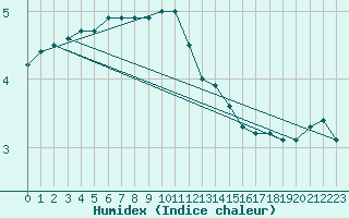 Courbe de l'humidex pour Ahaus