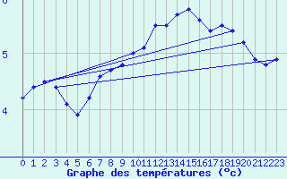 Courbe de tempratures pour Rostherne No 2