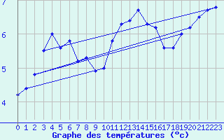 Courbe de tempratures pour Cambrai / Epinoy (62)