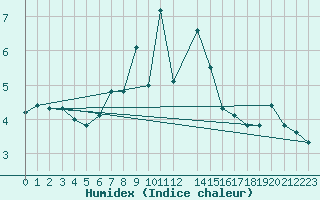 Courbe de l'humidex pour Titlis