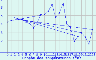 Courbe de tempratures pour Pec Pod Snezkou