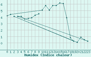 Courbe de l'humidex pour Charleville-Mzires (08)