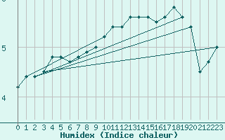 Courbe de l'humidex pour Anholt