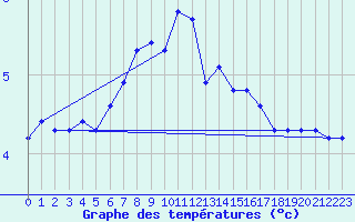 Courbe de tempratures pour Nordkoster
