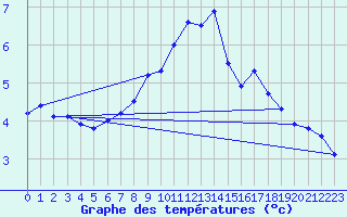 Courbe de tempratures pour Sletterhage 