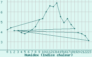 Courbe de l'humidex pour Sletterhage 