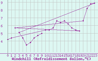 Courbe du refroidissement olien pour Lauwersoog Aws