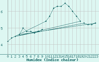 Courbe de l'humidex pour Oak Park, Carlow