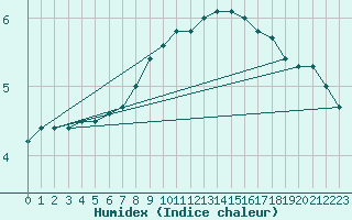 Courbe de l'humidex pour Poertschach