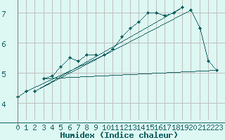 Courbe de l'humidex pour Sorcy-Bauthmont (08)