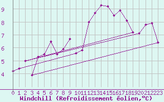 Courbe du refroidissement olien pour Arosa