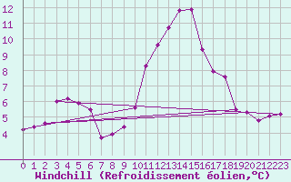 Courbe du refroidissement olien pour Malbosc (07)