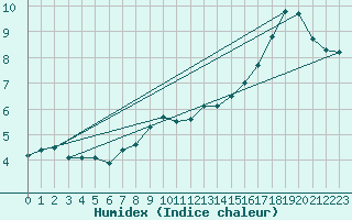 Courbe de l'humidex pour Trappes (78)