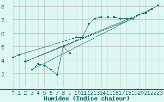 Courbe de l'humidex pour Wien Mariabrunn