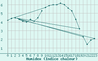 Courbe de l'humidex pour Nyon-Changins (Sw)