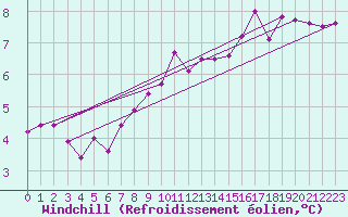 Courbe du refroidissement olien pour Meppen