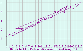 Courbe du refroidissement olien pour Montlimar (26)