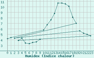 Courbe de l'humidex pour Nice (06)