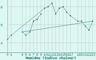 Courbe de l'humidex pour Tromso