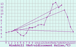 Courbe du refroidissement olien pour Potte (80)