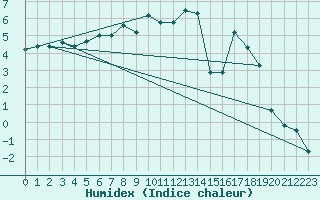 Courbe de l'humidex pour Moleson (Sw)