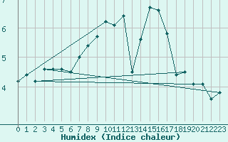 Courbe de l'humidex pour Naven