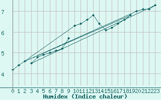 Courbe de l'humidex pour la bouée 62122