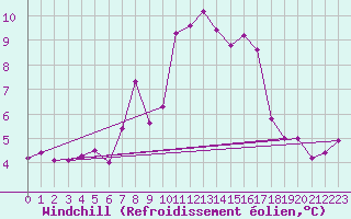 Courbe du refroidissement olien pour Adelboden