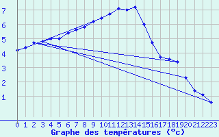 Courbe de tempratures pour Chteau-Chinon (58)