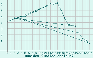 Courbe de l'humidex pour Chteau-Chinon (58)