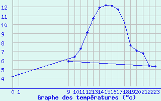 Courbe de tempratures pour San Chierlo (It)