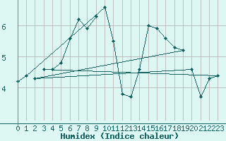 Courbe de l'humidex pour Nossen