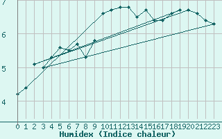 Courbe de l'humidex pour Tibenham Airfield
