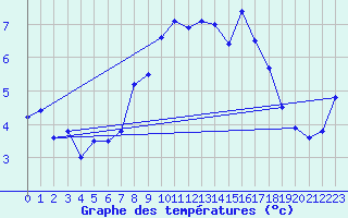 Courbe de tempratures pour Deutschneudorf-Brued