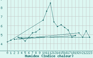 Courbe de l'humidex pour Constance (All)