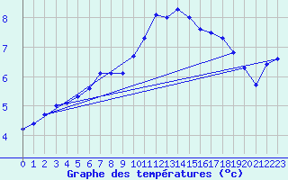 Courbe de tempratures pour Artern