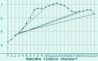 Courbe de l'humidex pour Werl