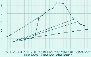 Courbe de l'humidex pour Selonnet - Chabanon (04)