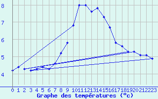 Courbe de tempratures pour Oberstdorf