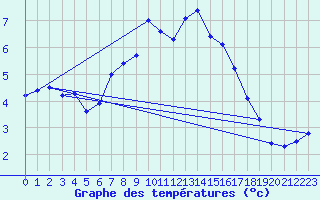 Courbe de tempratures pour Ebnat-Kappel