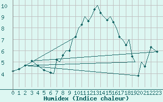 Courbe de l'humidex pour Hawarden