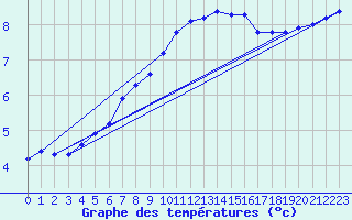 Courbe de tempratures pour Sermange-Erzange (57)