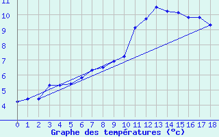 Courbe de tempratures pour Aigrefeuille d