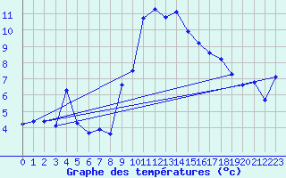 Courbe de tempratures pour Cassis (13)