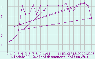 Courbe du refroidissement olien pour Aytr-Plage (17)