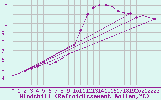 Courbe du refroidissement olien pour Petiville (76)