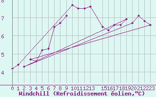 Courbe du refroidissement olien pour Cap de la Hve (76)